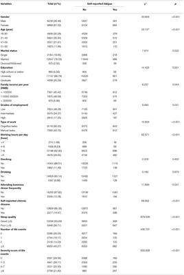 Stressful Life Events and Chronic Fatigue Among Chinese Government Employees: A Population-Based Cohort Study